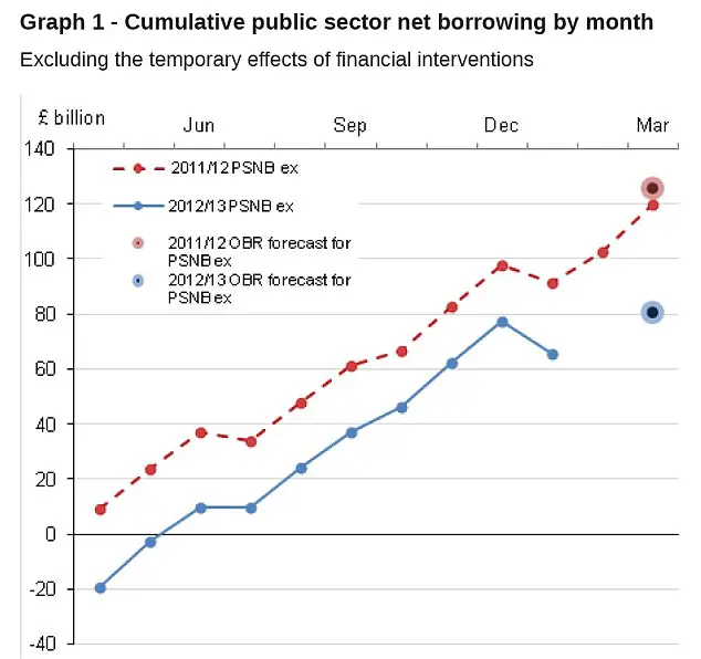 Osborne struggling to hit borrowing targets despite January surplus ...