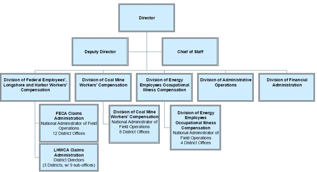 OWCP Organizational Structure