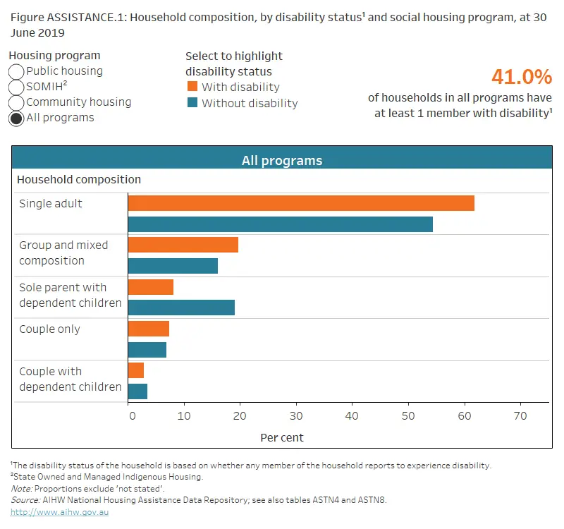 People with disability in Australia, Housing assistance
