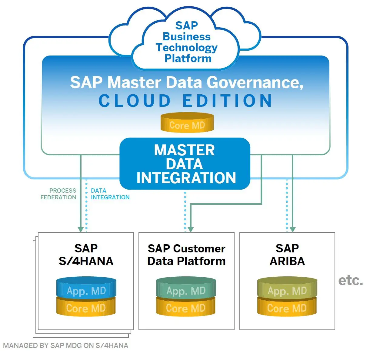 Plan your own MDM roadmap with SAP Master Data Governance ...