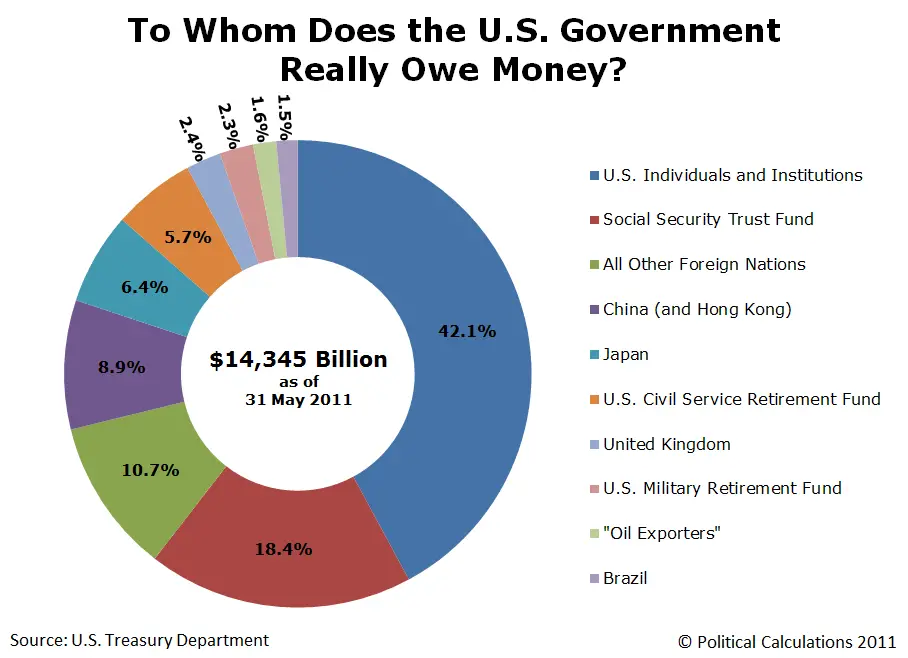Political Calculations: Summer 2011 Update: To Whom Does the U.S ...