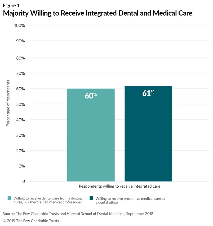 Poll Shows Americans Open to Receiving Medical and Dental Care from ...