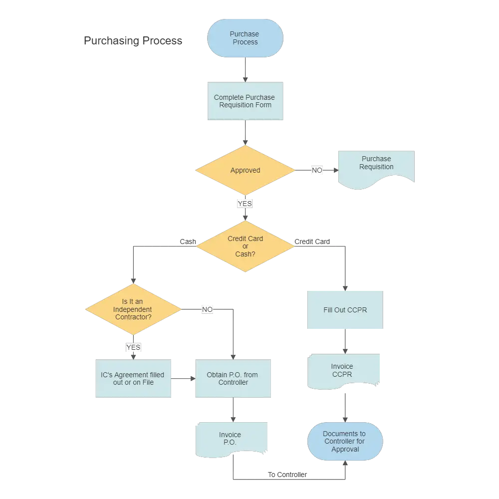 Purchasing &  Procurement Process Flow Chart
