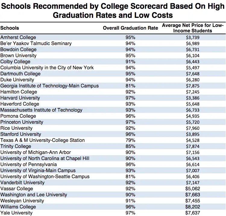 Ranking the Best (and Worst) Colleges for Low Income Students