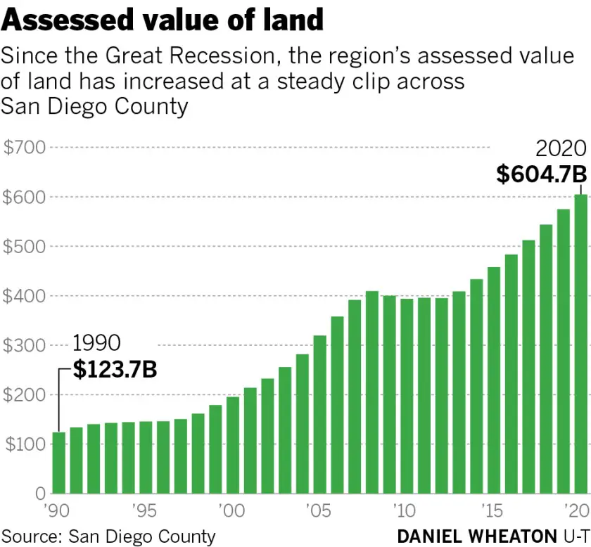 San Diego County property now valued at record $604B