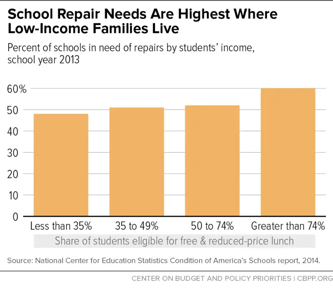 School Repair Needs Are Highest Where Low