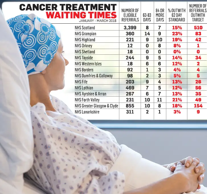 SNP Government faces criticism after cancer patient waiting times hit ...