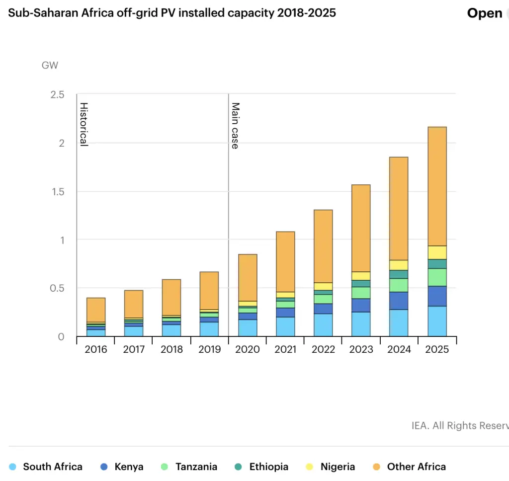Solar PV Report â IEA â Renewables 2020Analysis and forecast to 2025 ...