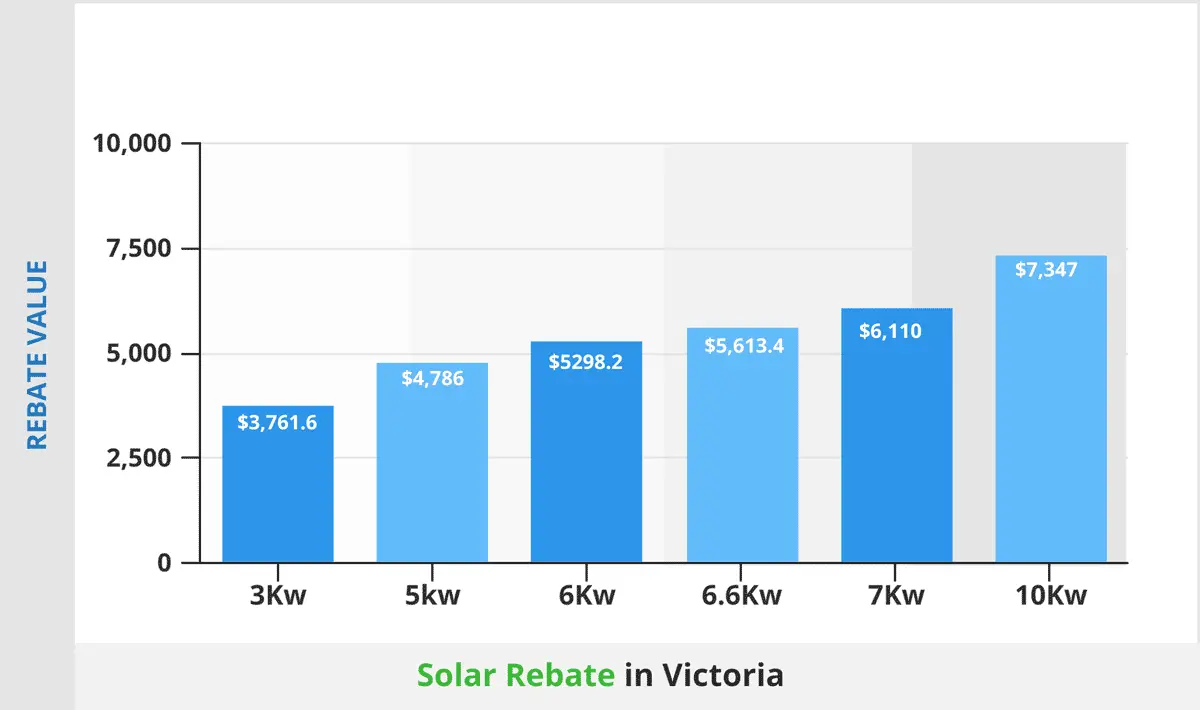 Solar Rebate Victoria
