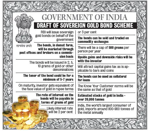 Sovereign GOLD BONDS Scheme 2016