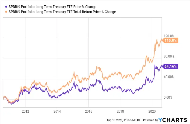 SPDR Portfolio Long Term Treasury ETF: Upside Is Likely Limited ...
