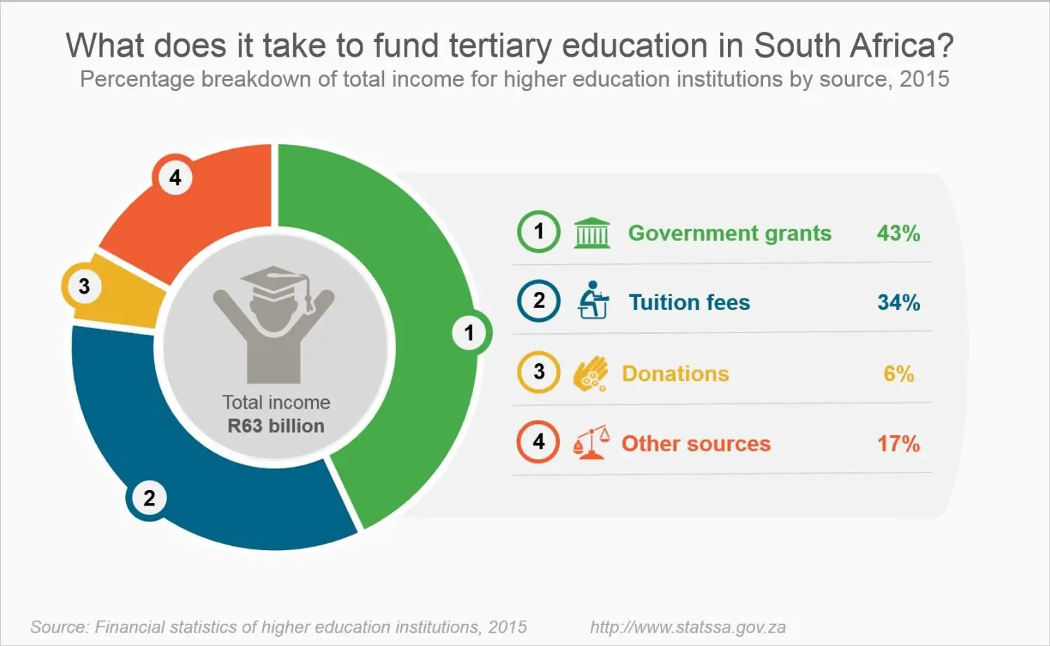 Stats SA unpacks revenue mix for universities