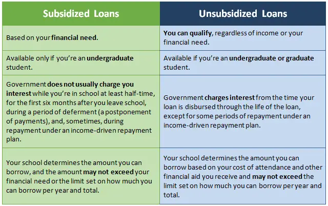 Student Loan Forgiveness: What are Subsidized and ...