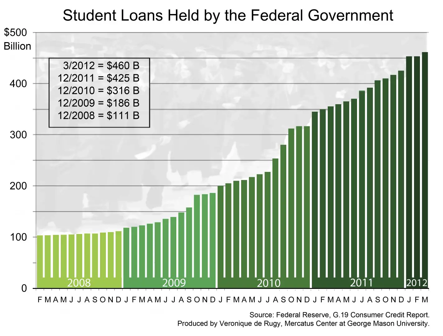 Student Loans Held by the Federal Government