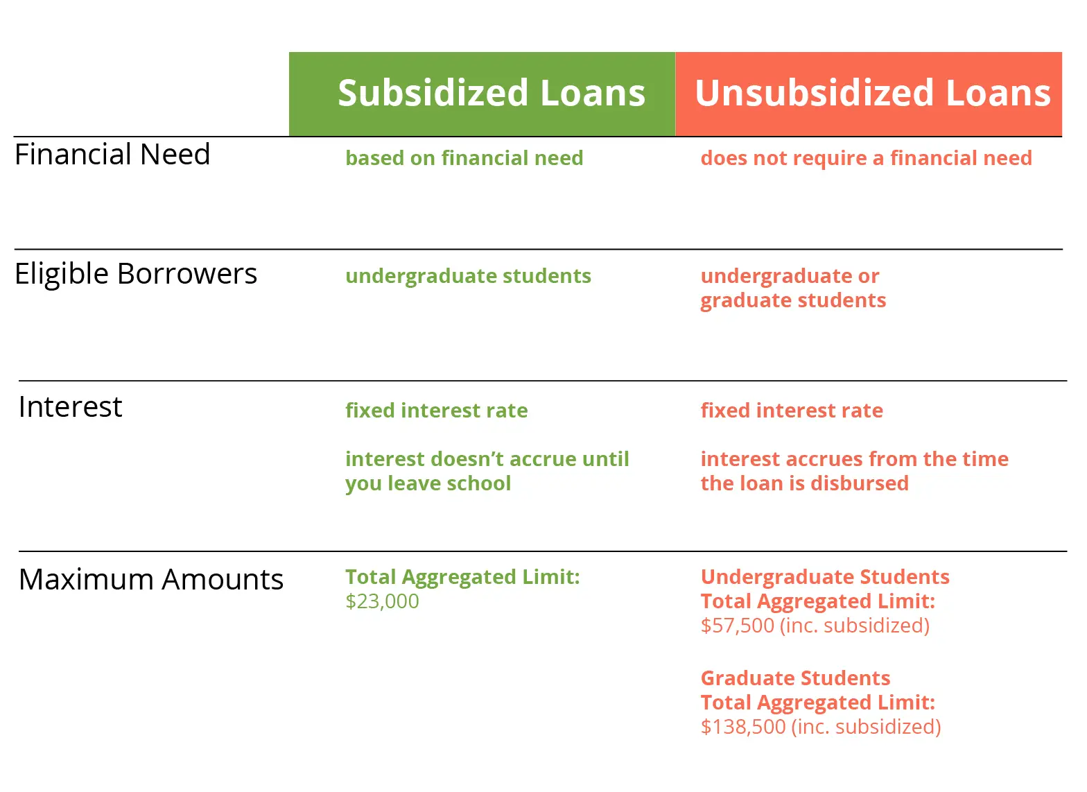 subsidized vs unsubsidized table
