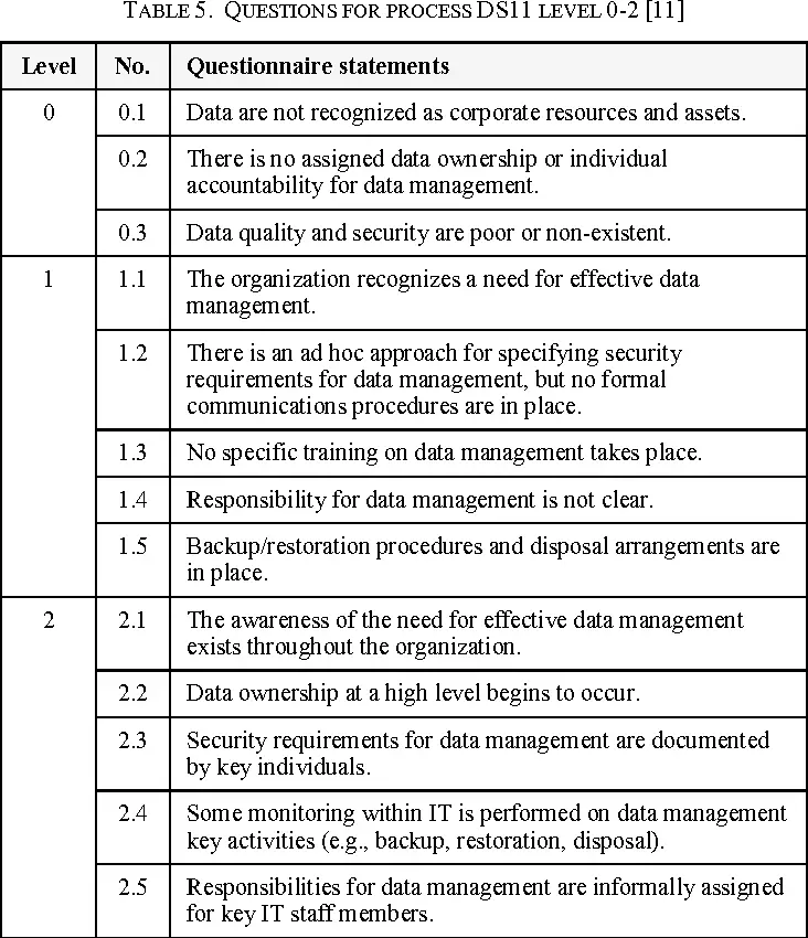 Table 5 from Assessment to COBIT 4.1 maturity model based on process ...