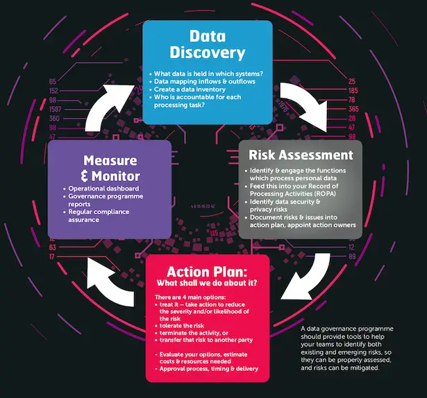 Take control! How to get started with a data governance programme ...