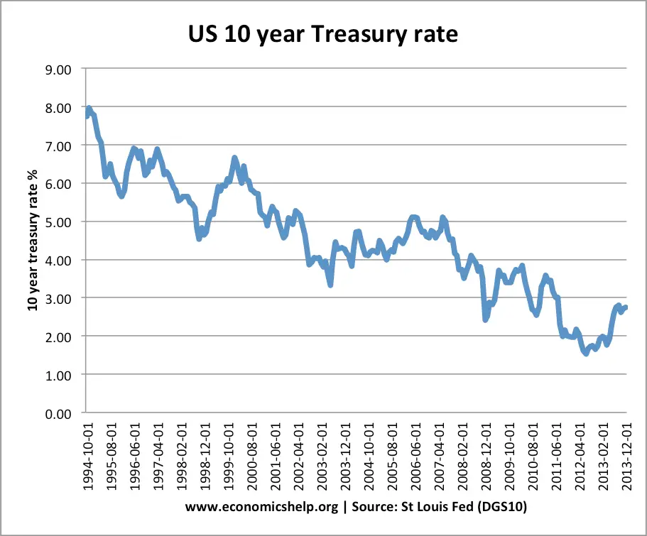 Tapering and the effect on interest rates
