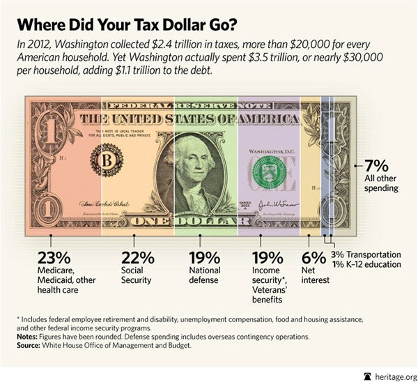 Tax Day: Where Did Your Tax Dollar Go?