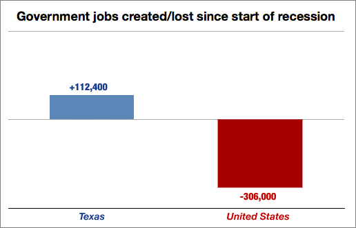 Texas created government jobs while the rest of America lost them