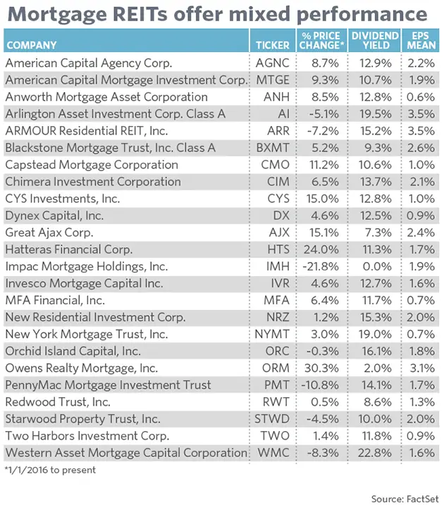 The bond kings agree: mortgage REITs are worth a look