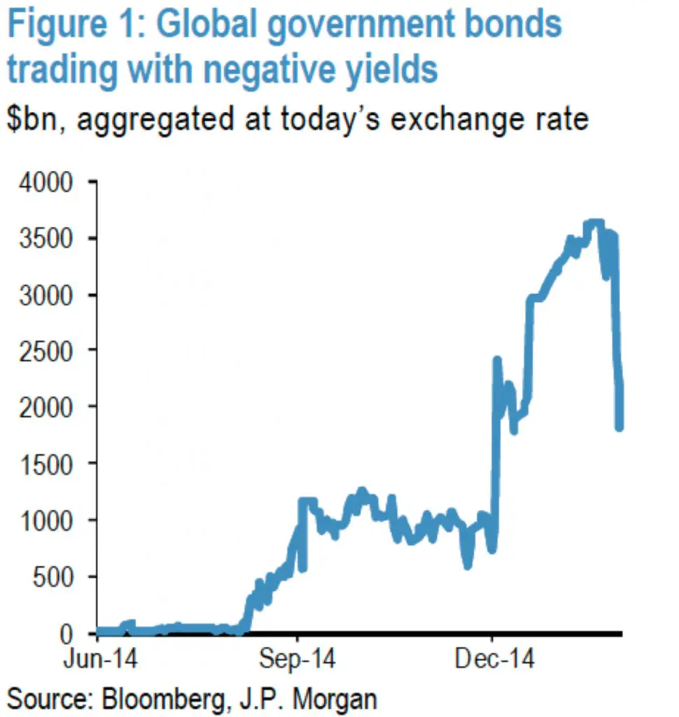 The Environment of Negative Yields