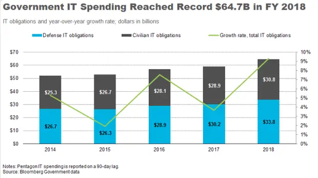 The Federal IT Market Grew by 10 Percent in Fiscal 2018 ...