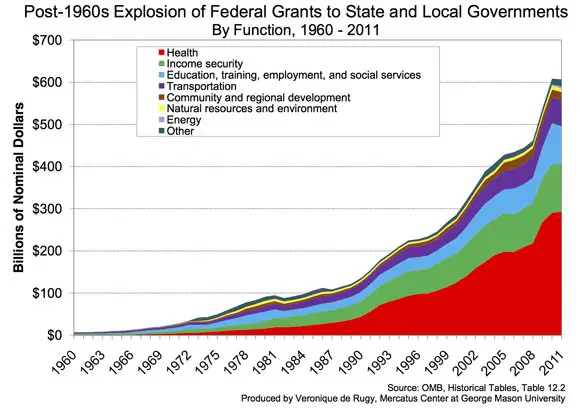 The Fiscal Interplay Between Federal, State, and Local ...