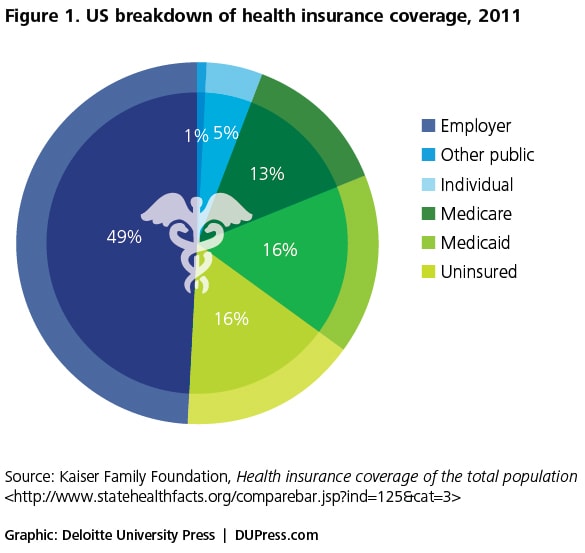 The future of health care insurance: Whatâ s ahead?