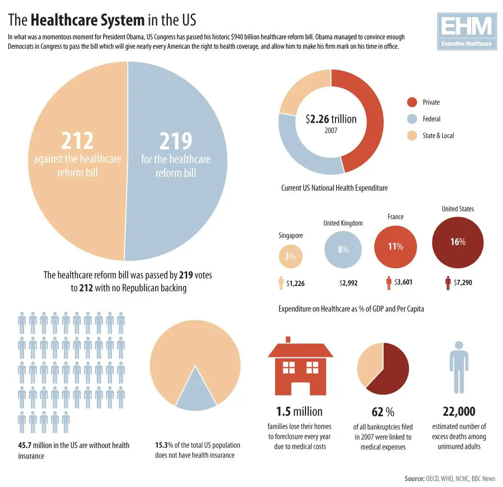 The Healthcare System in the US