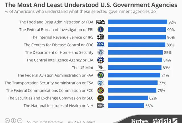 The Most And Least Understood U.S. Government Agencies ...