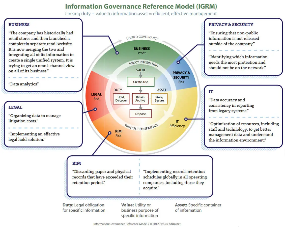 The State of Information Governance in Corporations