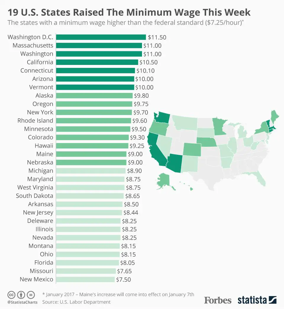 The States With A Higher Minimum Wage Than The Federal Standard ...