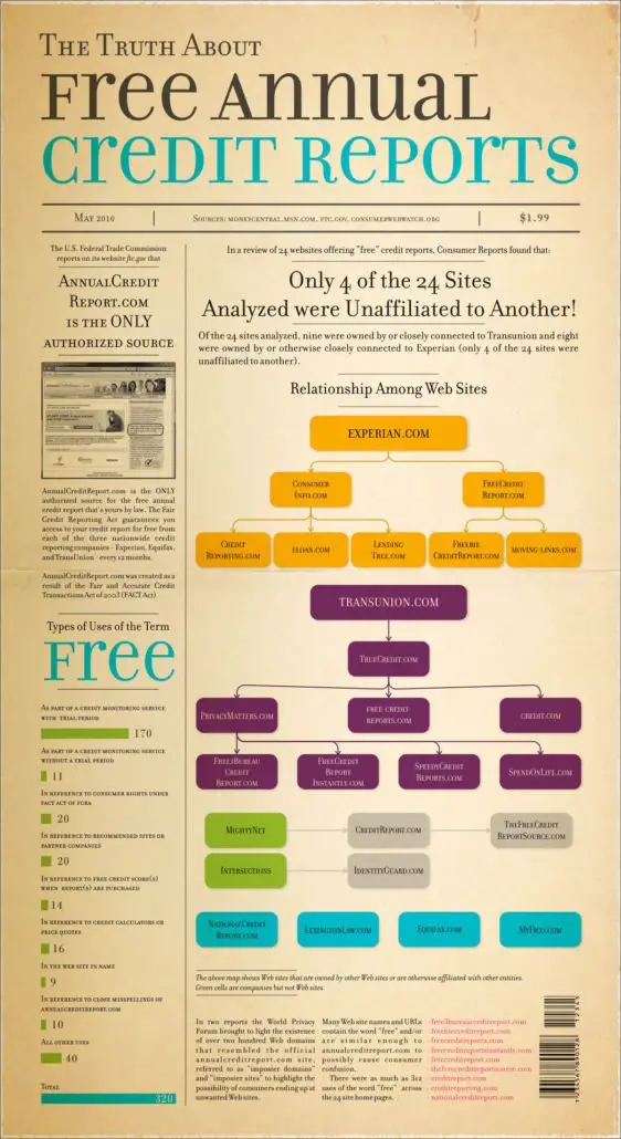 The Truth About Free Annual Credit Reports Infographic