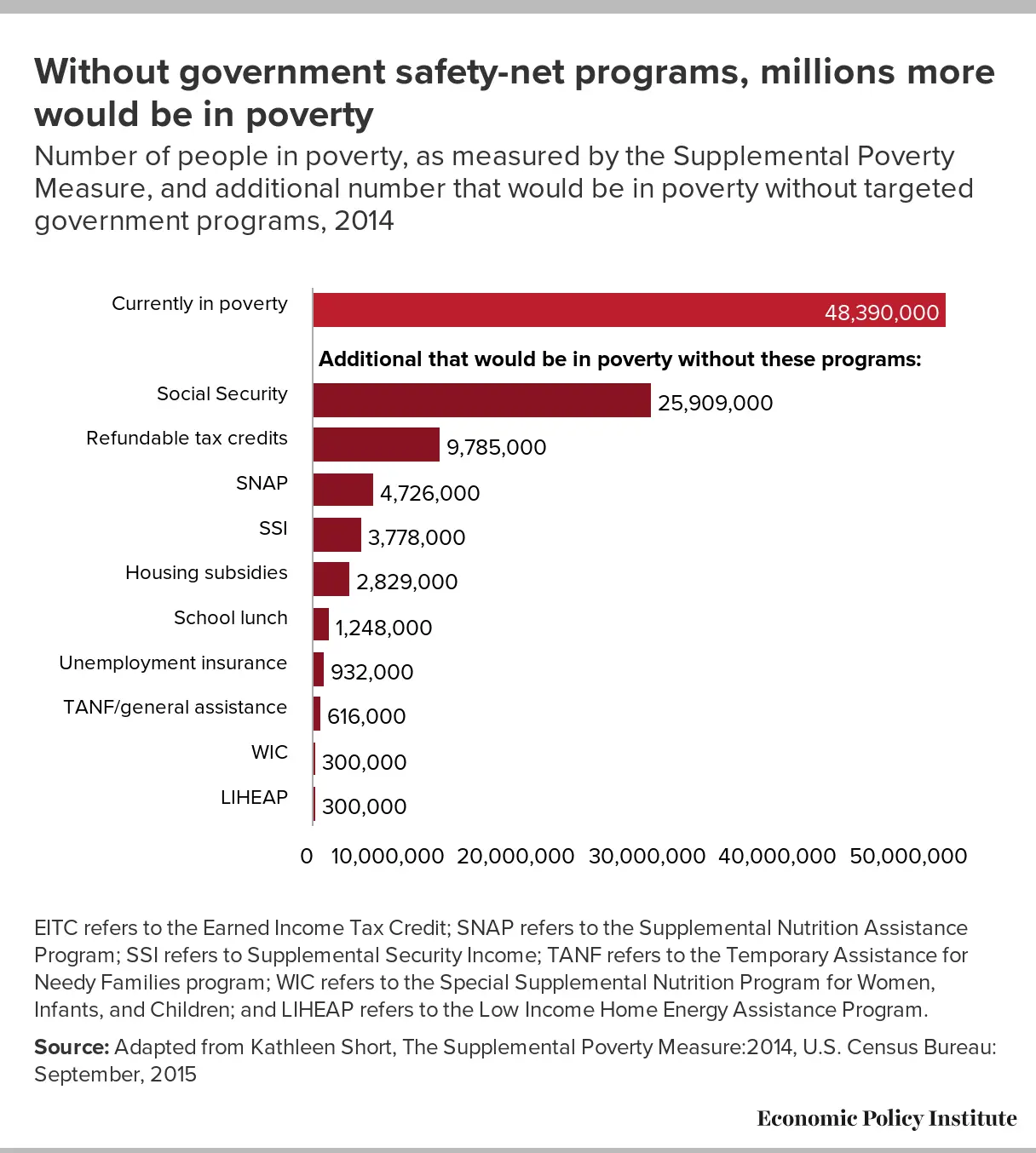 The U.S. Government Programs Keeping Millions Out of Poverty