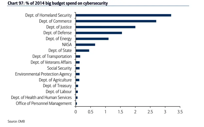 The US government is not spending enough on cybersecurity ...