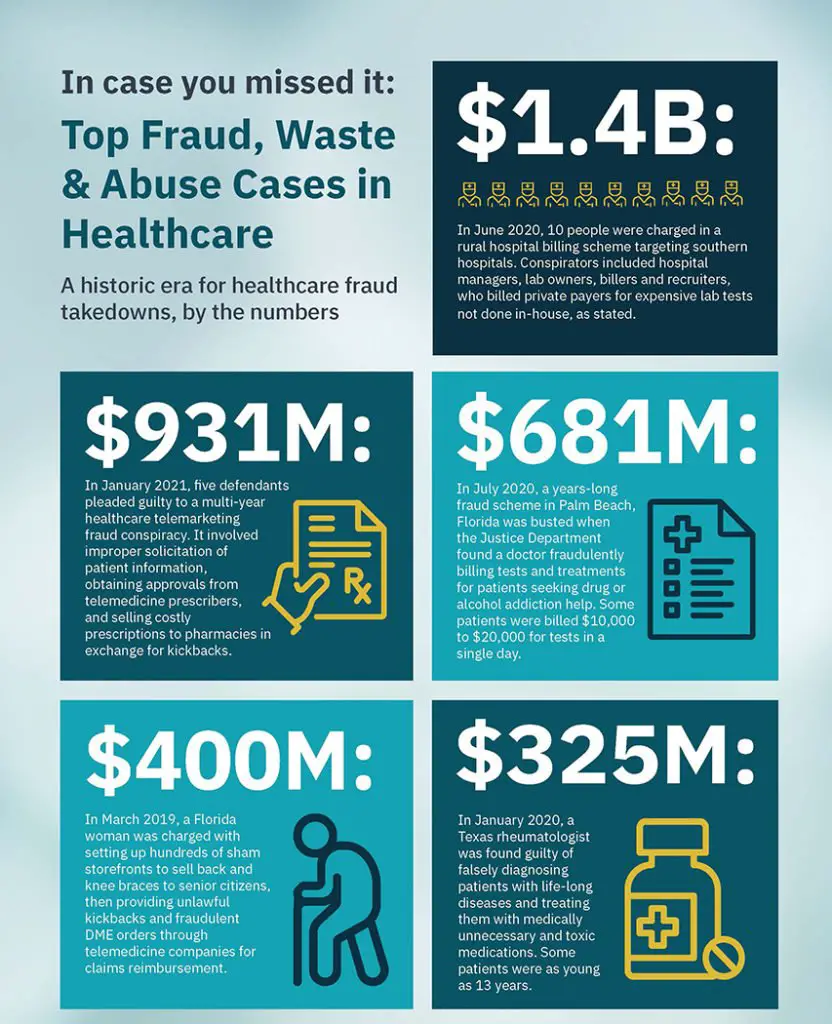 Top Fraud, Waste &  Abuse Cases in Healthcare Infographic ...
