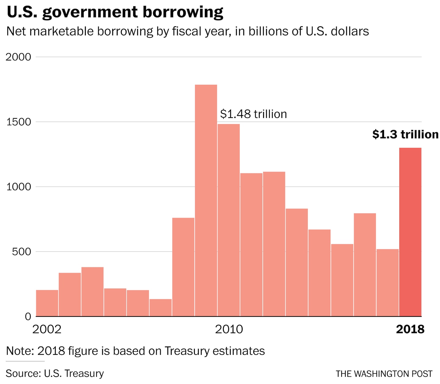 U.S. borrowing on pace to top $1.3 trillion this year, the highest ...