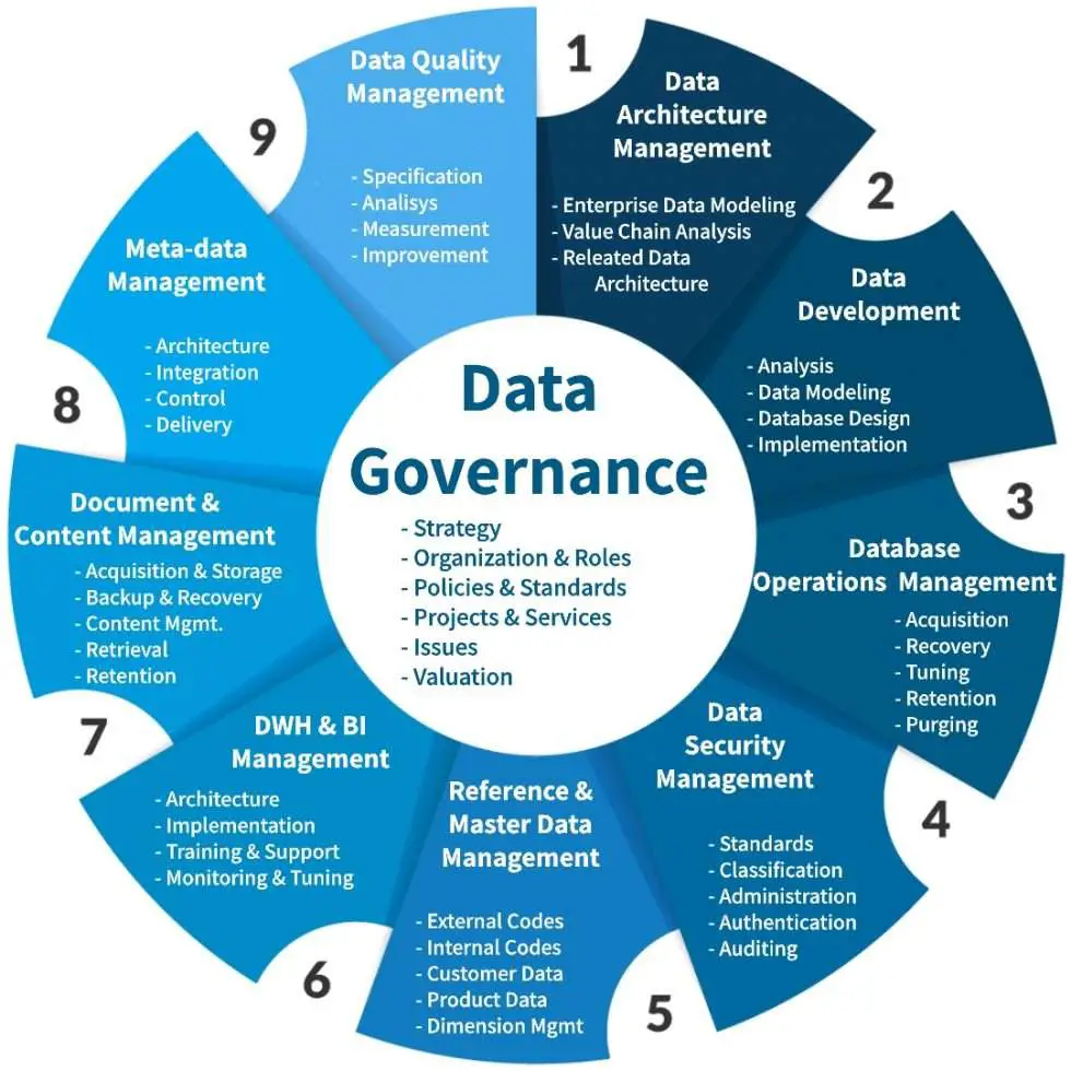 Un framework per la Data Governance 2.0