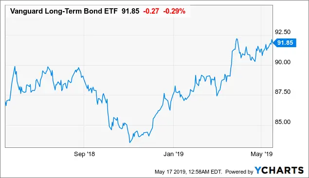 VGLT: A Defensive Bond ETF That Should Outperform In An Economic ...