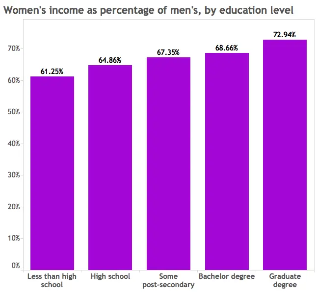 Wage gap: The more women lean in, the more unequal their pay ...