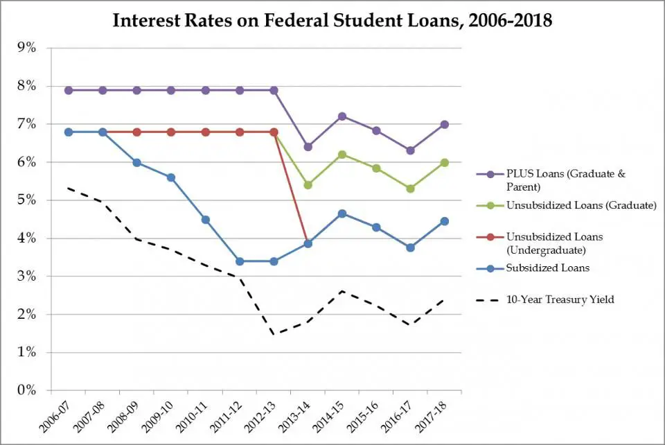 What Are the Average Student Loan Interest Rates?