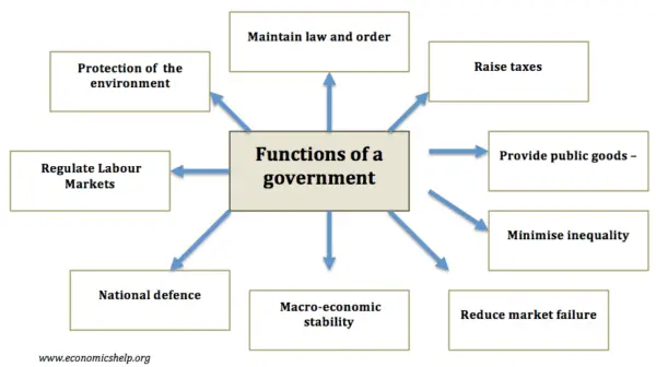 What are the economic functions of a government?