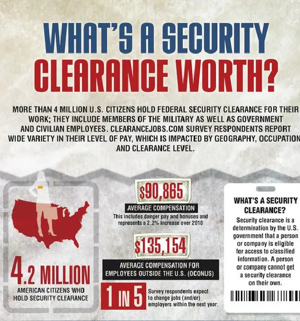 What are your odds of getting a security clearance ...