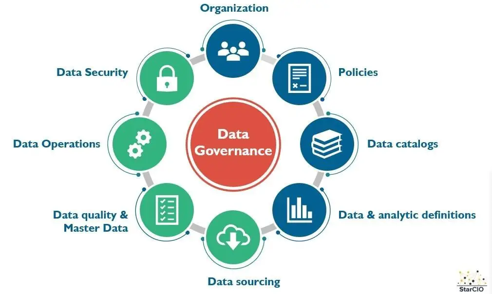 What CIOs think about data governance