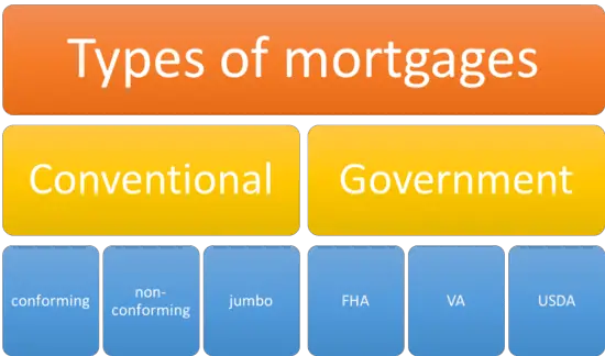 What Is a Conventional Mortgage Loan?