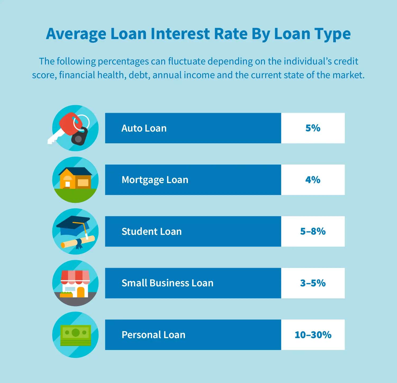 What Is the Average Loan Interest Rate?