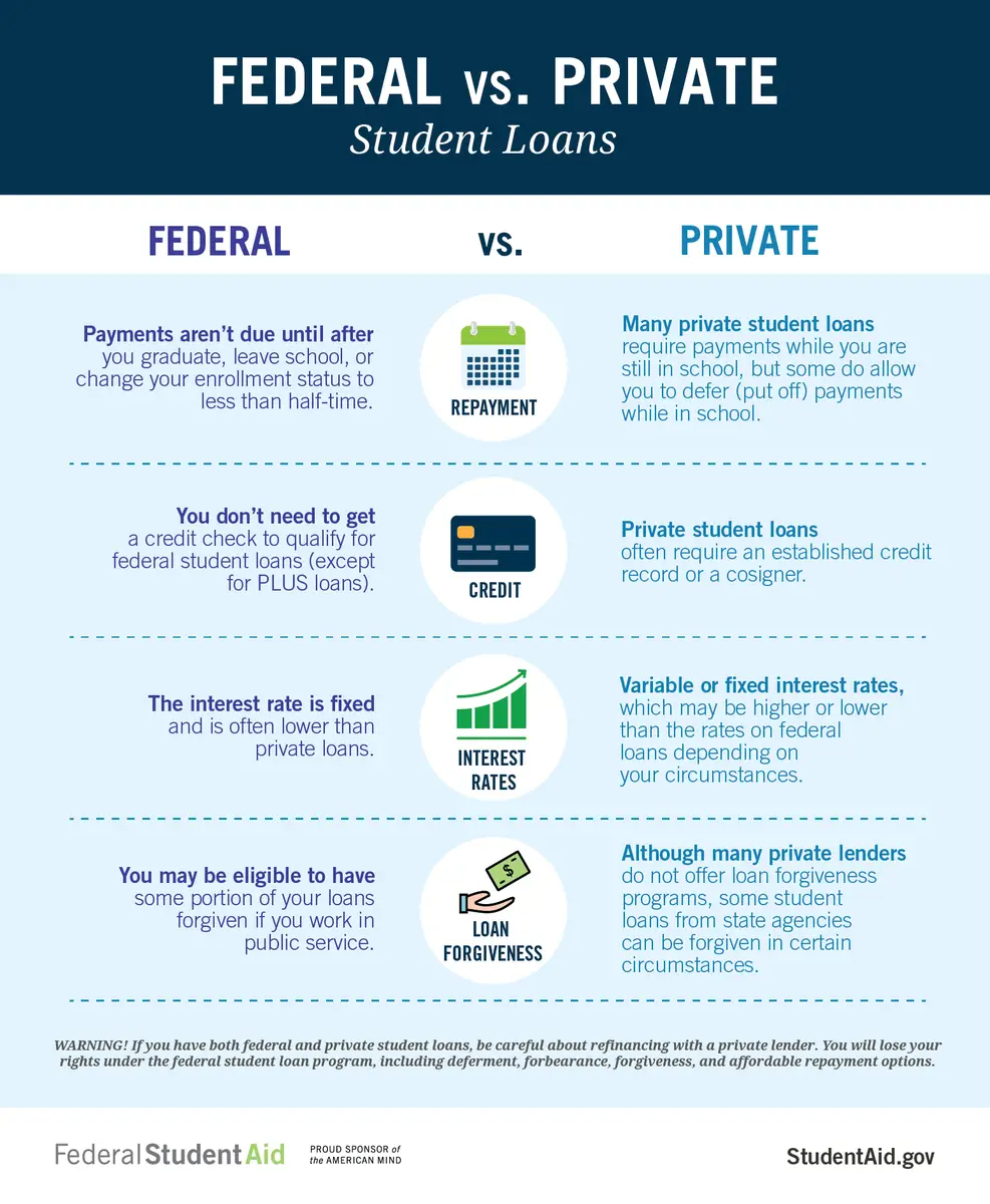 What You Need To Know To Get Federal Student Loans