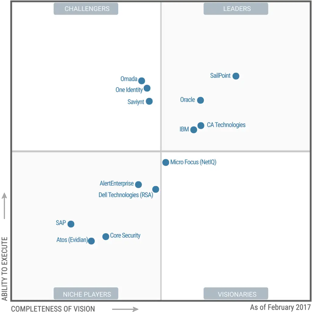 Whatâs Changed: Gartner 2017 Magic Quadrant for Identity Governance and ...