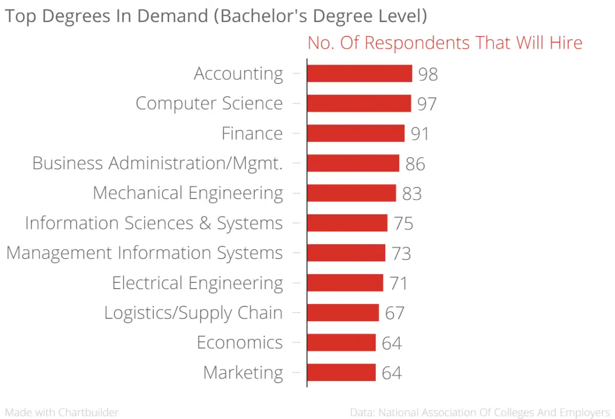 Which degree will get you hired?